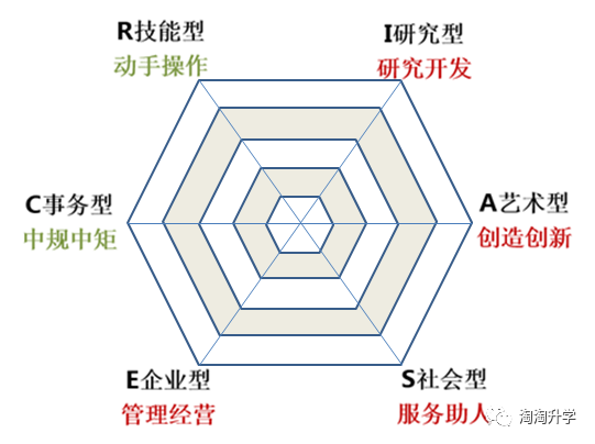 小程序会自动产生属于测试者自己的霍兰德人格六角形模型:测评结果及