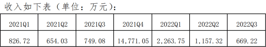 图为：2021年至今，*ST科林按季度实现的营收 &nbsp;&nbsp;来源：*ST科林2022年三季报问询函