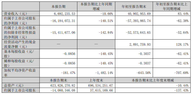 图为：*ST科林2022年三季报部分财务数据