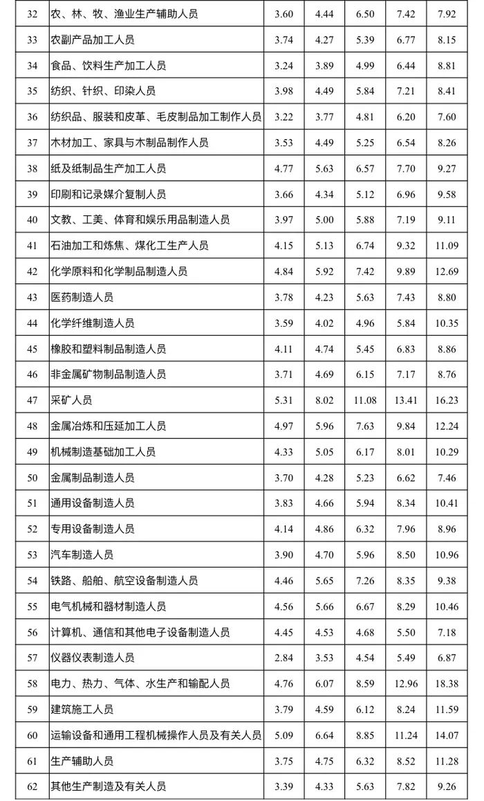 山东工资价位表公布！看看你的收入在什么水平？休闲区蓝鸢梦想 - Www.slyday.coM