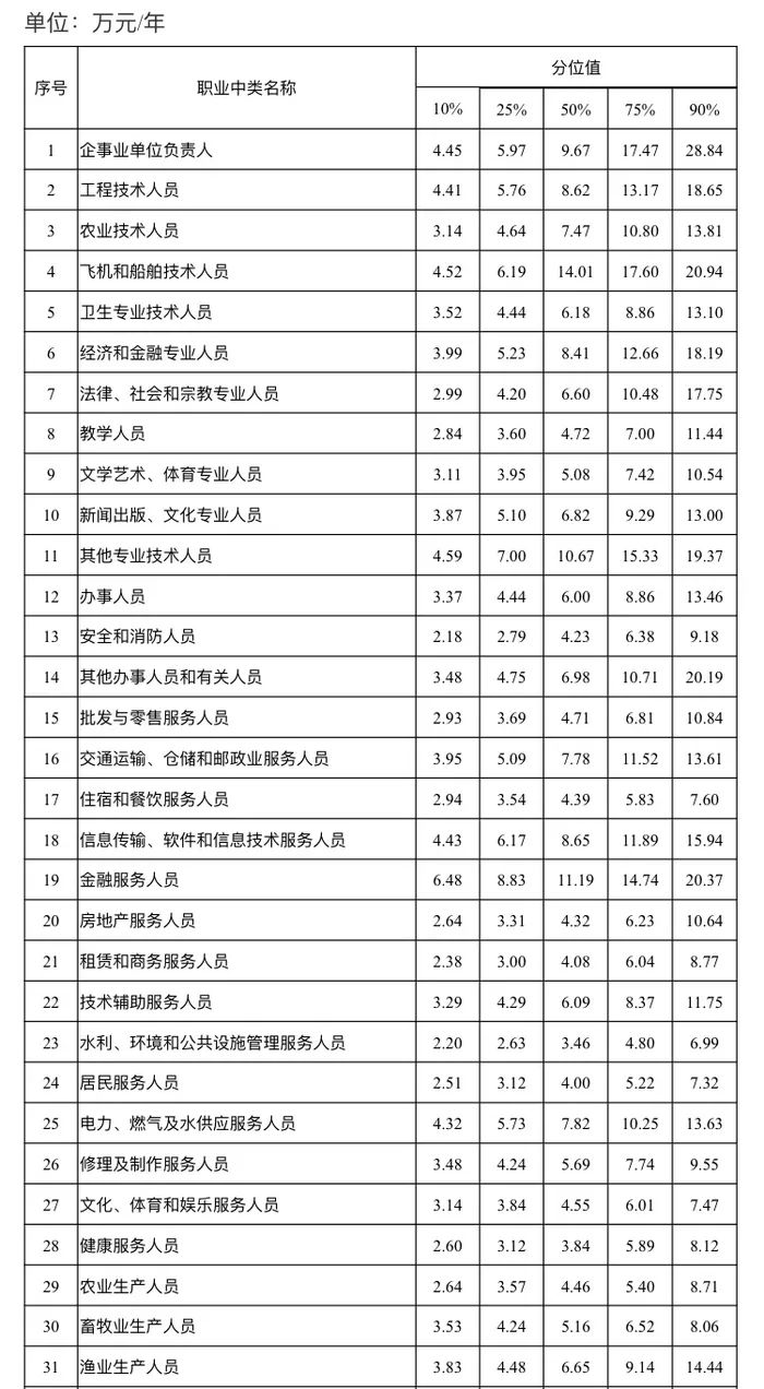 山东工资价位表公布！看看你的收入在什么水平？休闲区蓝鸢梦想 - Www.slyday.coM