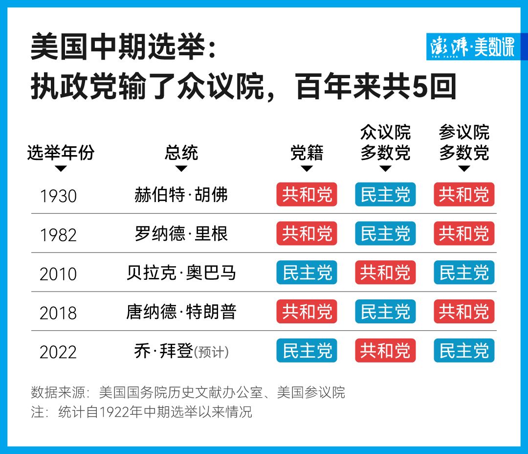 5张图速览:美国中期选举结果基本出炉|民主党|共和党|参议院_新浪新闻