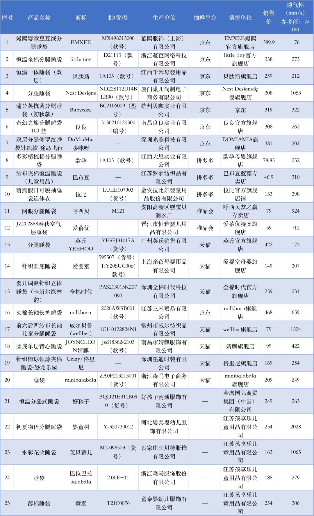 透气性测试结果样品信息表