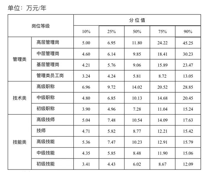 山东工资价位表公布！看看你的收入在什么水平？休闲区蓝鸢梦想 - Www.slyday.coM