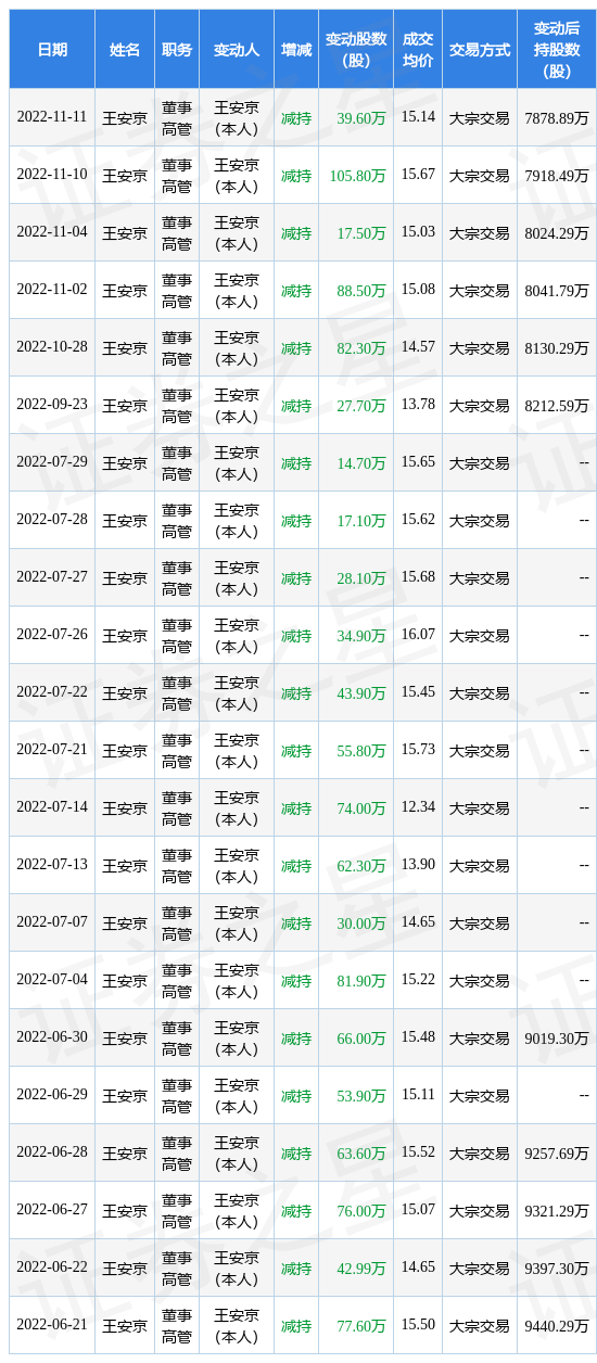 科蓝软件：11月11日公司高管王安京减持公司股份合计39.6万股-QQ1000资源网