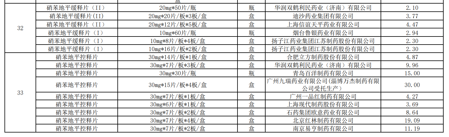 第七批集采硝苯地平缓释片的中标结果