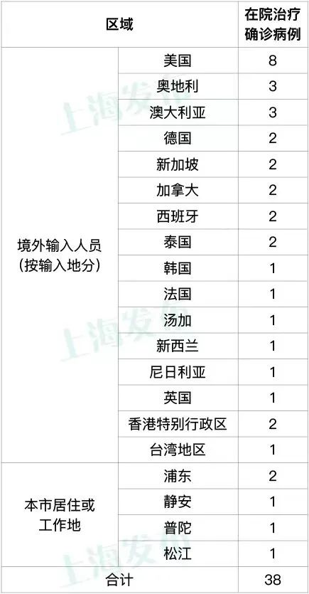 上海新增本土确诊病例2例，新增本土无症状感染者13例休闲区蓝鸢梦想 - Www.slyday.coM