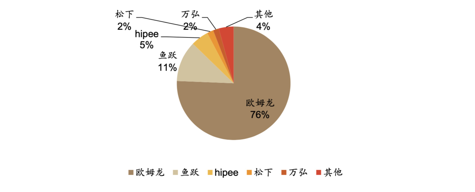 2021年6月电子血压计销售占比 来源：德邦研究所