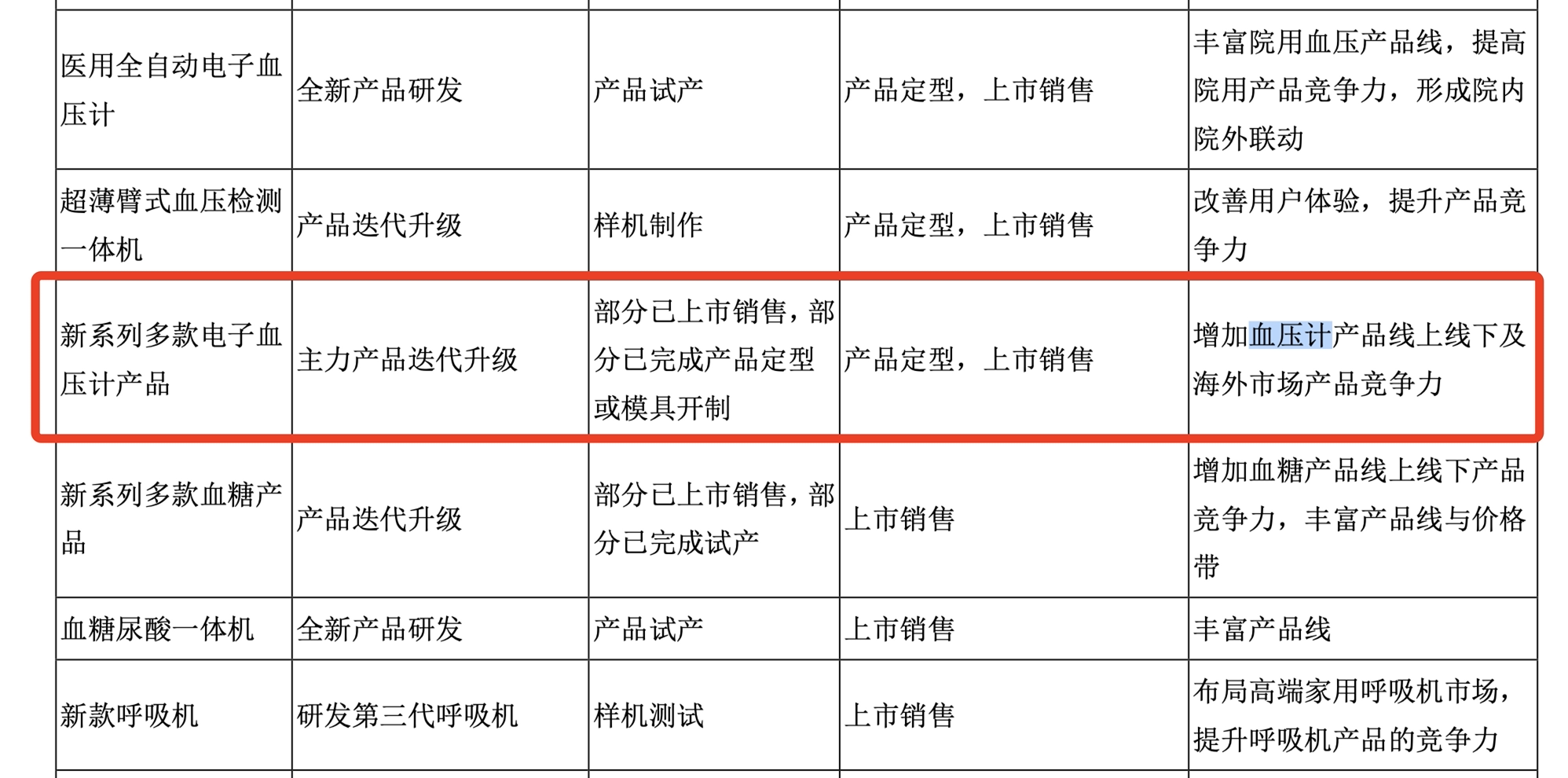 来源：鱼跃医疗2021年财报