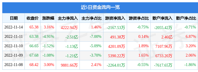 中国软件11月14日主力资金净买入4222.94万元-QQ1000资源网