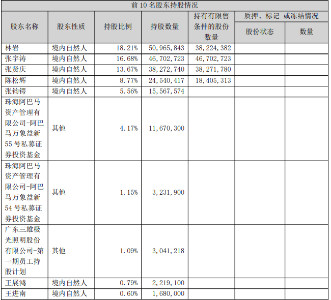 三雄极光2022年三季报前十大股东，来源：上市公司公告