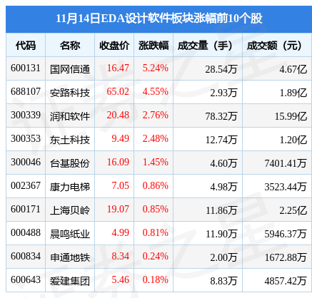 EDA设计软件板块11月14日涨4.26%，国网信通领涨，主力资金净流入7207.94万元-QQ1000资源网