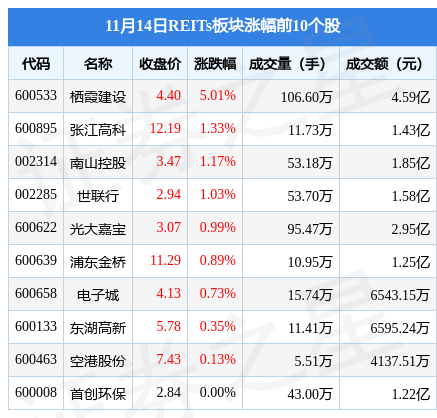 REITs板块11月14日跌0.81%，*ST博天领跌，主力资金净流出1.39亿元-QQ1000资源网