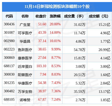 新冠检测板块11月14日涨3.5%，广生堂领涨，主力资金净流入1.65亿元-QQ1000资源网