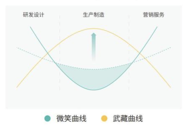 “微笑曲线”与“武藏曲线”示意图。