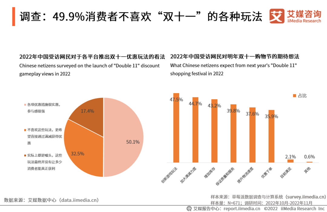艾媒咨询|2022年 中国电商“双十一”消费大数据监测报告__财经头条