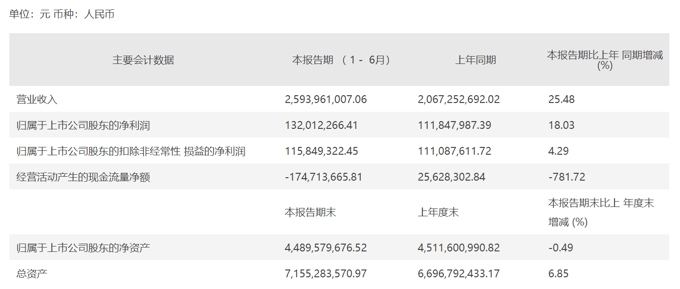 妙可蓝多2022年上半年业绩情况