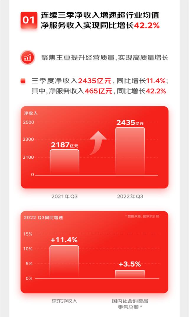 京东2022三季度净收入2435亿元 电脑数码携手联想等品牌实现高质量增长（电竞选手收入排行2020最新）