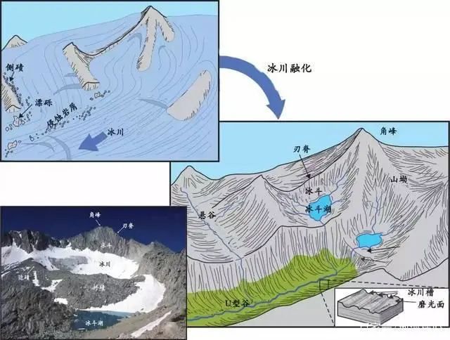 【地理拓展】冰川的剥蚀作用与冰蚀地貌,最专业的流水地貌解读,花岗岩峰林地貌发育形成过程示意图