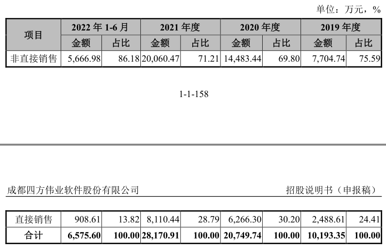 数据来源：招股书，界面新闻研究部