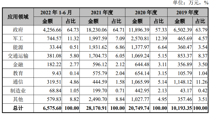 数据来源：招股书，界面新闻研究部