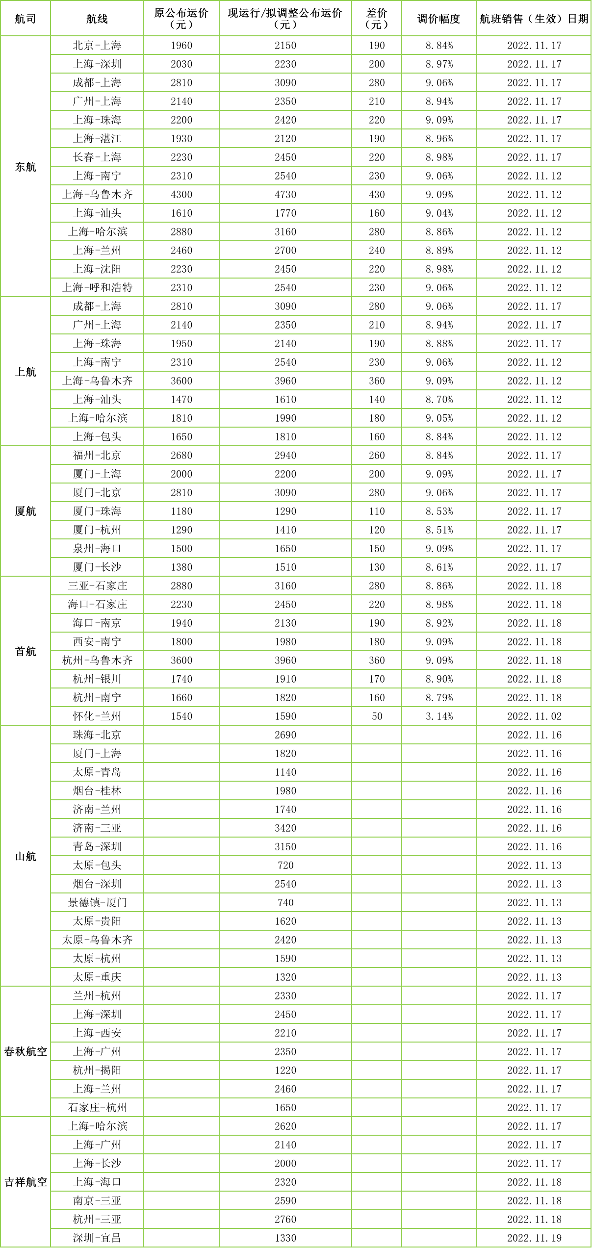 7家航司11月以来调整的部分航线价格情况。图/王真真