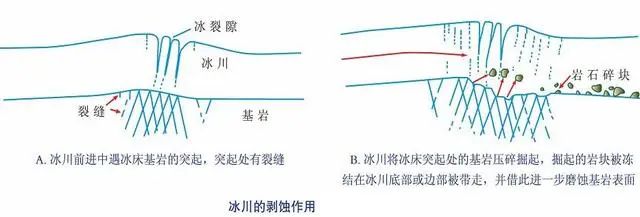 【地理拓展】冰川的剥蚀作用与冰蚀地貌,最专业的流水地貌解读,花岗岩峰林地貌发育形成过程示意图
