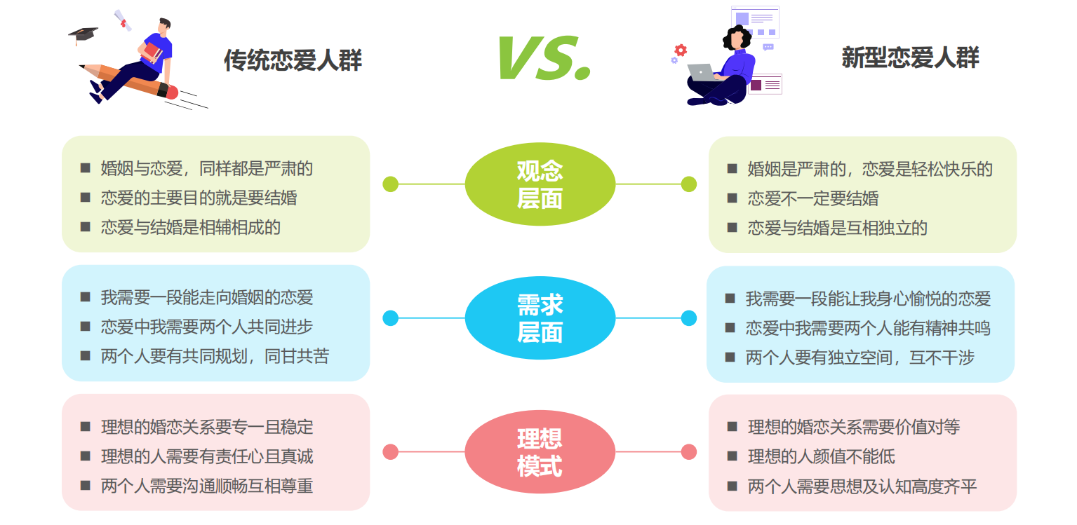超7成单身人群曾尝试“新型恋爱关系” 年轻女性接受度更高  ——复爱合缘发布《中国当代新型恋爱关系白皮书》