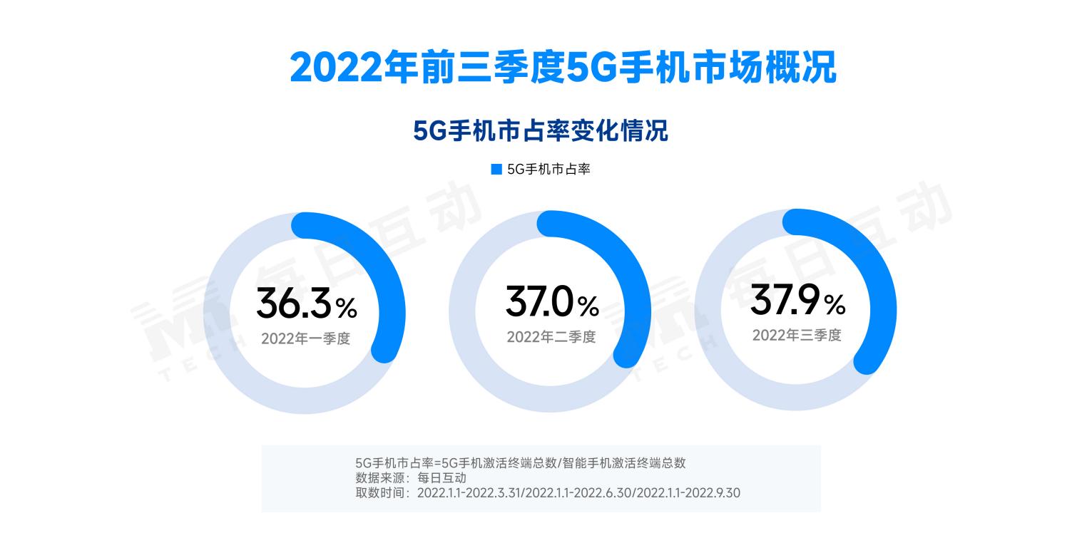 2022年三季度5G手机报告：iPhone领跑国内5G市场 vivo 、OPPO、荣耀三季度新增表现亮眼-QQ1000资源网