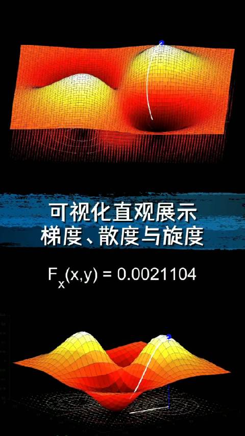 带你了解偏导数 “梯度、散度与旋度”背后的奥秘_新浪新闻