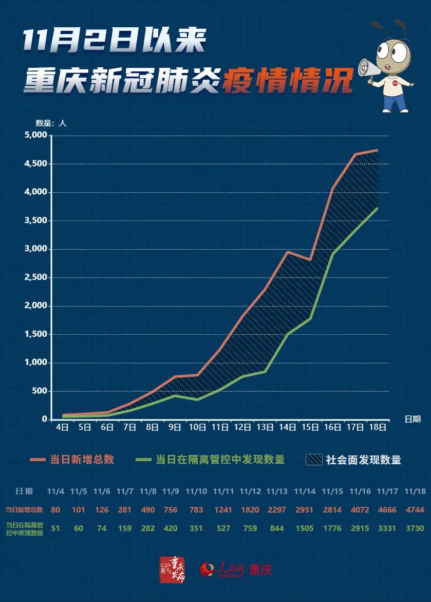 2022年11月19日重庆市新冠肺炎疫情情况|无症状感染者|新冠肺炎|重庆