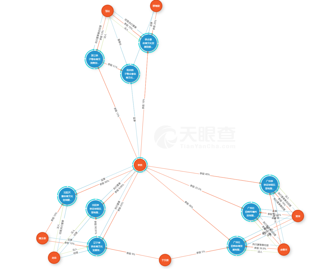 李铁被调查背后：800万的年薪，上亿的足球生意