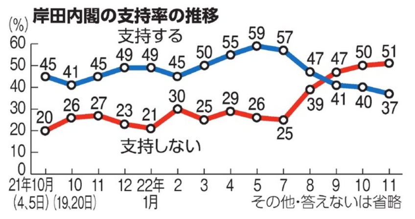 资料图来源:《朝日新闻》2022年11月15日报道
