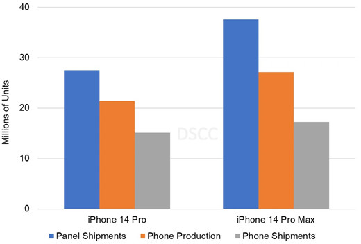 分析师 Ross Young：苹果 iPhone 14 Plus 面板出货量在 12 月接近于零-QQ1000资源网