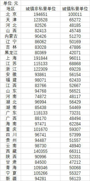 31省平均工资发布：京沪线非私营单位超19万余元