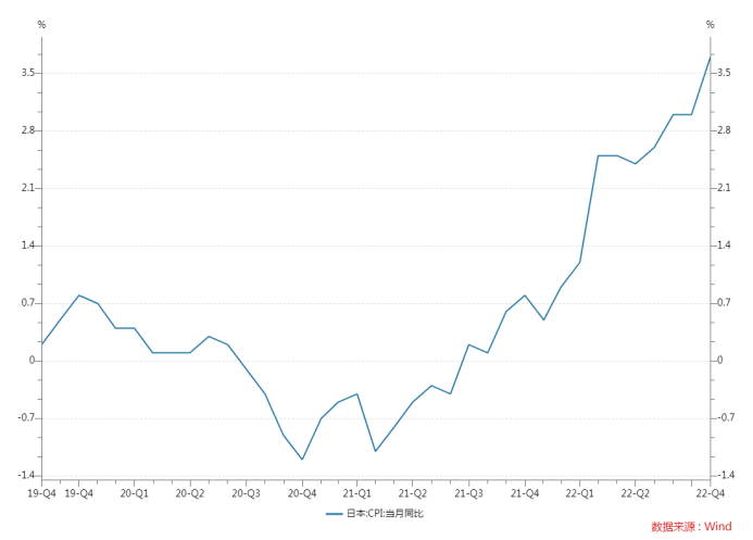 圖：日本CPI走勢
