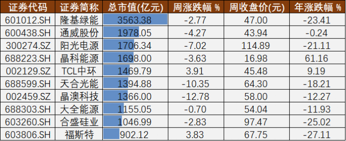 本周市值居前的光伏龙头股 制图：21世纪经济报道