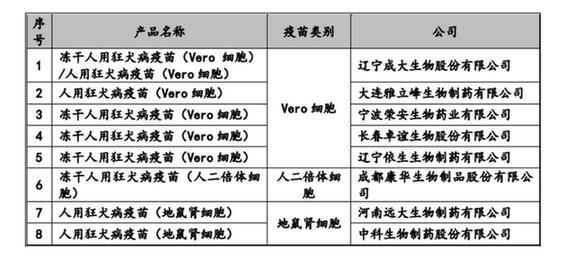 图3 目前境内获批签发上市的狂犬疫苗的情况 信息来源:公司第二轮审核问询回复