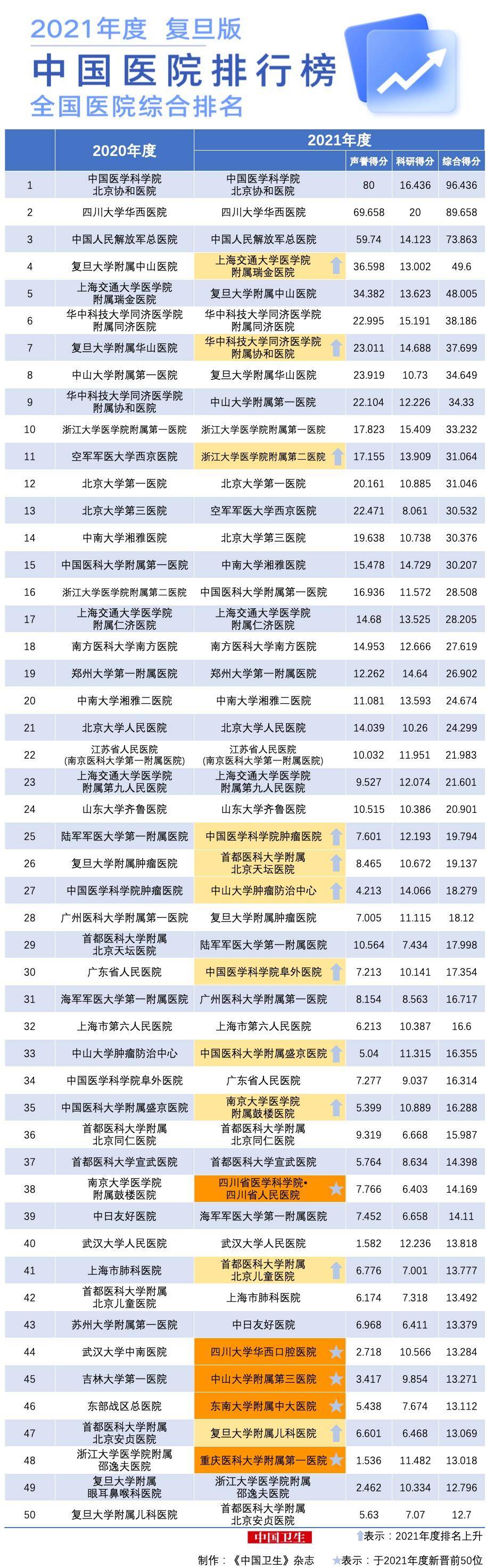 李宁篮球排行榜前十名是哪些（2023年中国医院排行榜发布，山东多所医院上榜)
