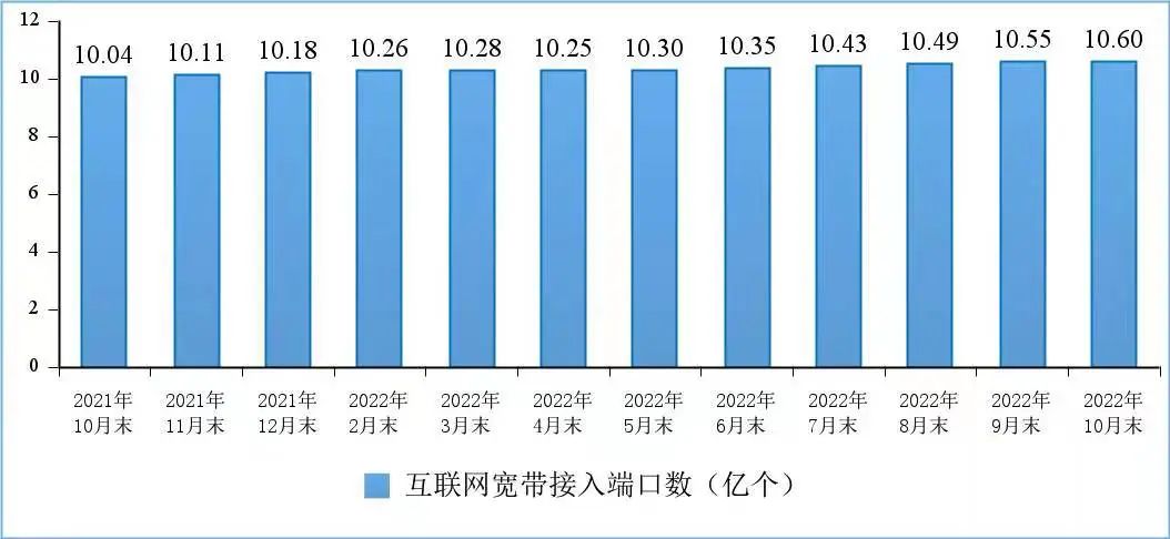 图9互联网宽带接入端口数发展情况