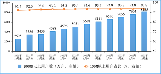 图3100M速率以上、1000M速率以上的固定互联网宽带接入用户情况