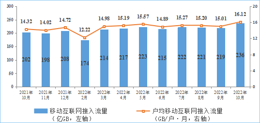 图6 移动互联网接入月流量及户均流量（DOU）情况