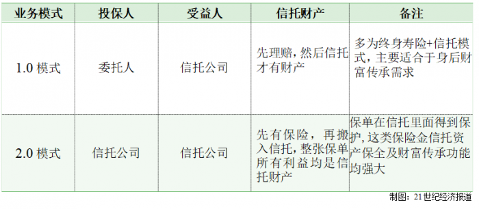 保险金信托持续迭代更新 风险覆盖与财富传承结合能否实现1+1>2?