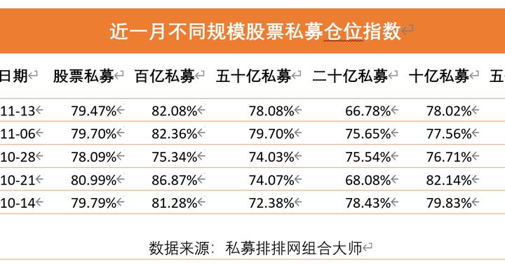 股票私募仓位近期小幅下降，百亿股票私募仓位下降0.28%