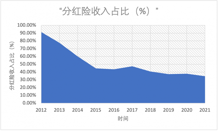 （图片信息：新华保险2012-2021年分红险收入占比；信息来源：企业公告）