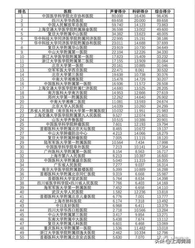 nba篮球排行榜前十名（“复旦版”医院排行榜发布，上海这些医院上榜)