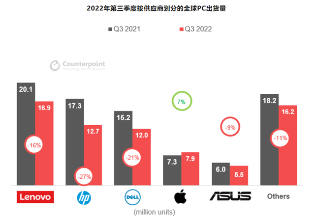 图源：Counterpoint Research