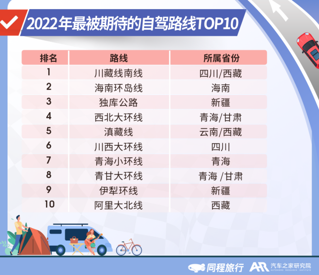 2022年最被期待的自驾路线TOP10。