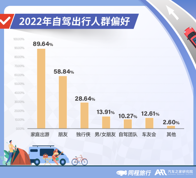 2022年自驾出行人群偏好。