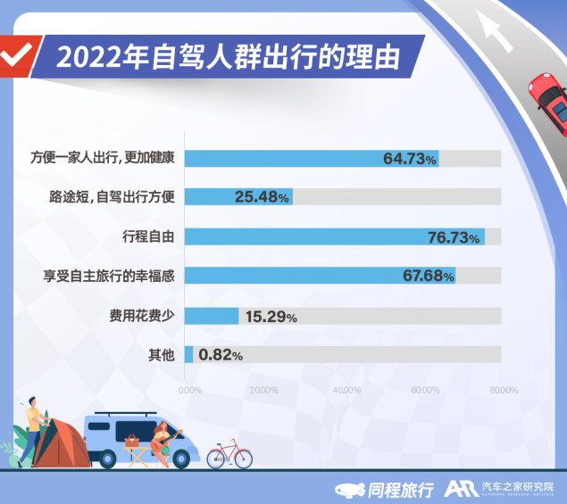 2022年自驾人群出行的理由。